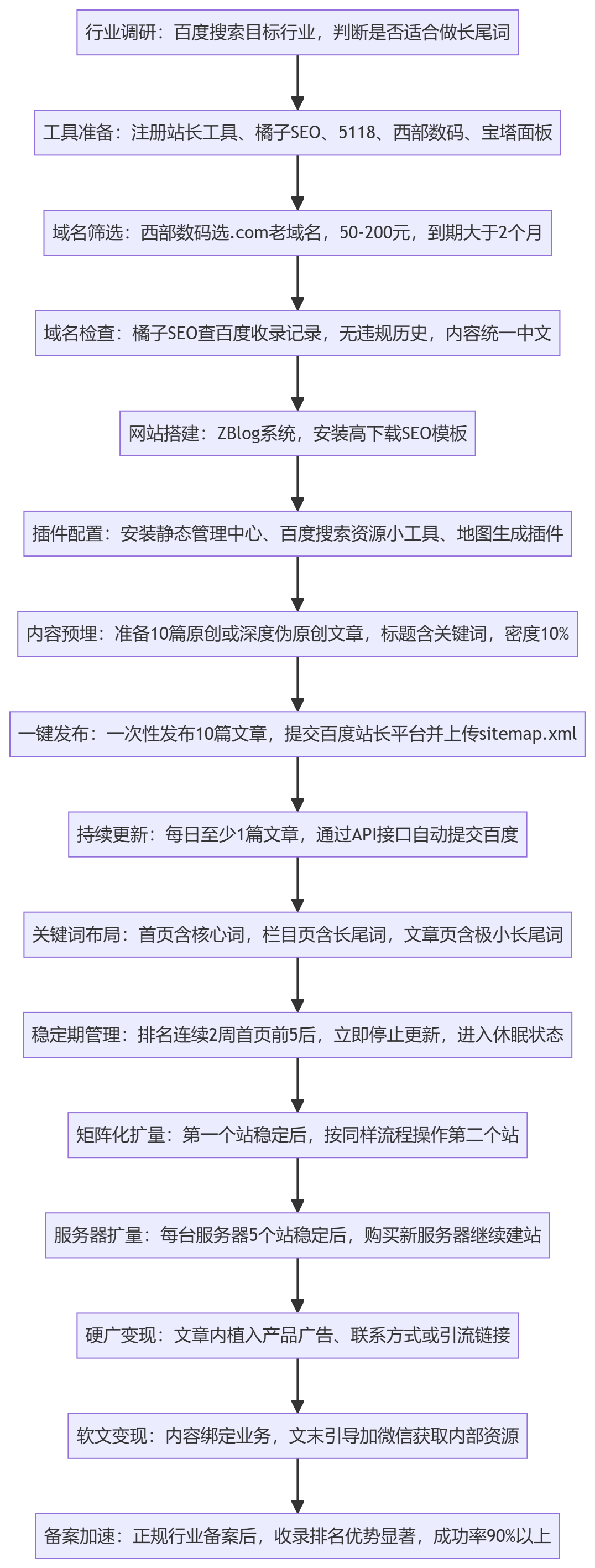 SOP执行流程图
